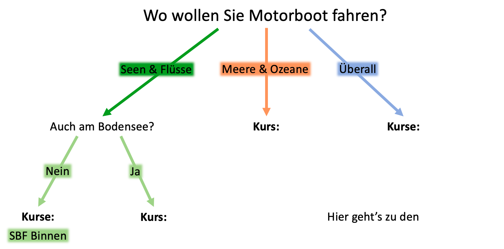 Welchen Bootsführerschein brauche ich?